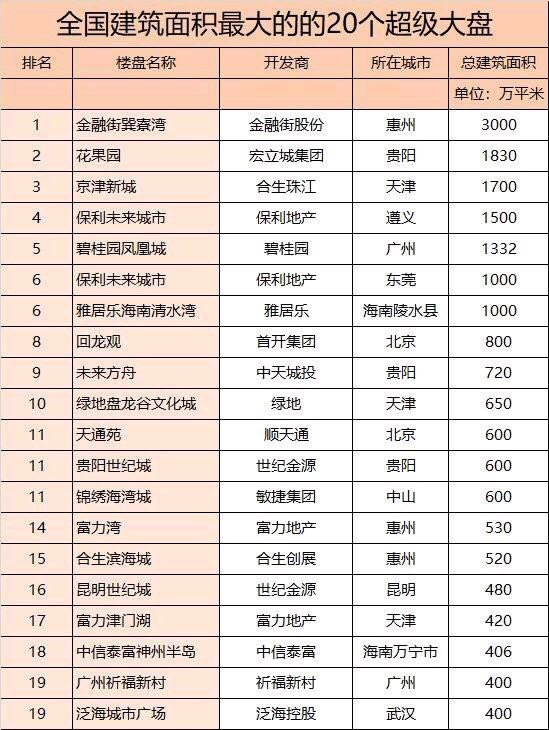 中国的小区楼盘 天通苑进不了前十？排的是···