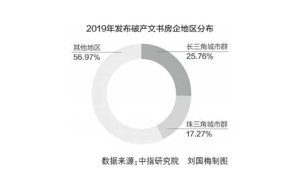 平均每天1.5家房企破产?80%开发商会死掉？真相来了