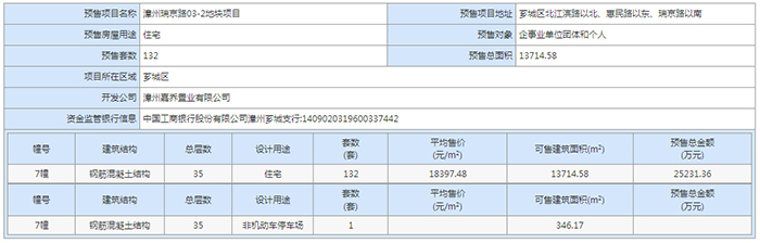 均价约18397元/㎡！龙湖双珑原著7#楼132套住宅获批预售证……