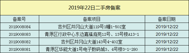 【成交播报】2019年12月22日吉安楼市每日成交数据