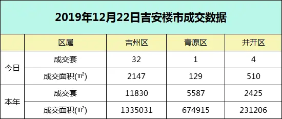 【成交播报】2019年12月22日吉安楼市每日成交数据