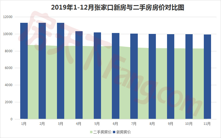 1721元/㎡差值 12月新房与二手房房价走势预示了啥？