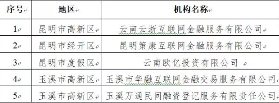 提醒!云南78家网贷机构被取缔!贷款前请一定对照这份名单!