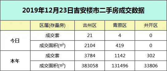 【成交播报】2019年12月23日吉安楼市每日成交数据