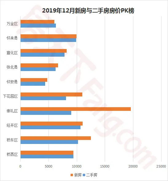 1721元/㎡差值 12月新房与二手房房价走势预示了啥？