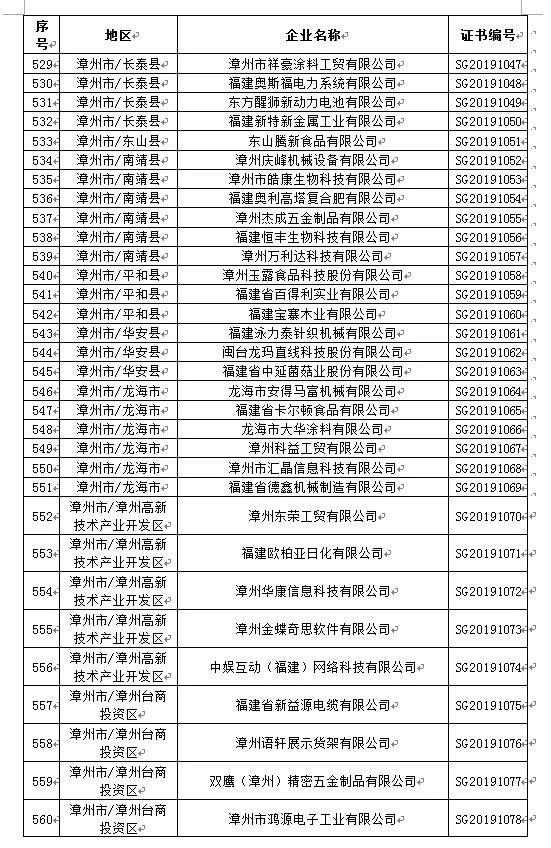 漳州又有73家企业入库备案省级高新技术企业