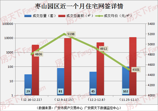 广安楼市周报(2019.12.16-12.22)：住宅网签168套 均价4606元/㎡