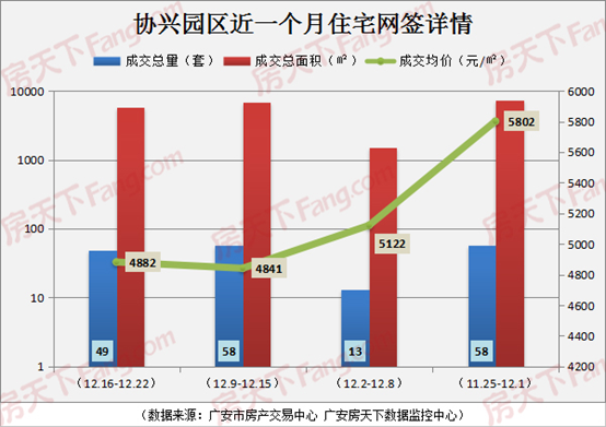 广安楼市周报(2019.12.16-12.22)：住宅网签168套 均价4606元/㎡