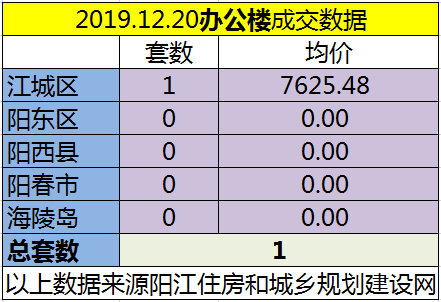 12.20网签成交119套房源 江城均价5929.89元/㎡