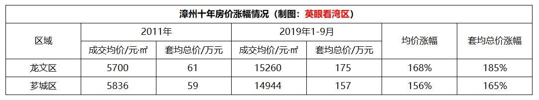 漳州九年房价涨163%，龙文区涨幅