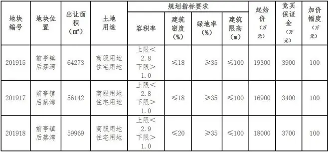 土拍预告！漳浦县中心地段1幅宅地将于1月8日开拍