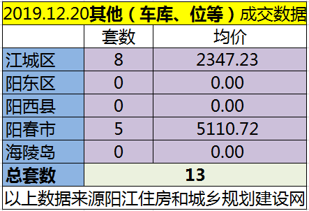12.20网签成交119套房源 江城均价5929.89元/㎡