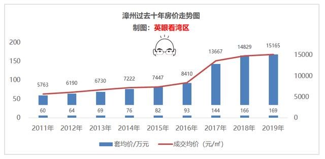 漳州九年房价涨163%，龙文区涨幅