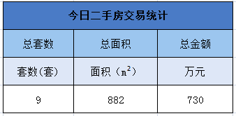 12月21日金华商品房交易52套，二手房交易9套