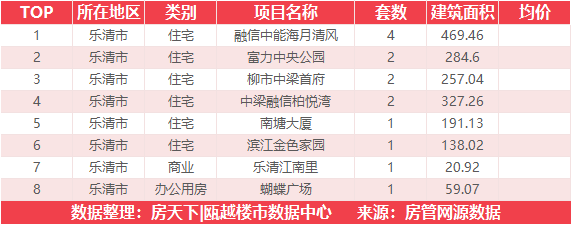 12月22日住宅成交来自阳光100阿尔勒