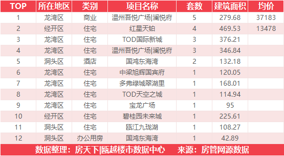 12月22日住宅成交来自阳光100阿尔勒