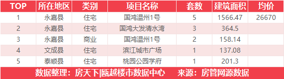 12月22日住宅成交来自阳光100阿尔勒