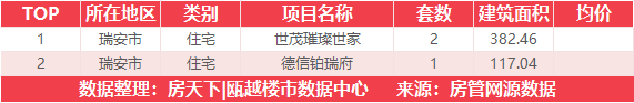 12月22日住宅成交来自阳光100阿尔勒