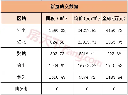 12月23日金华商品房交易41套，二手房交易52套