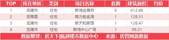 12月22日住宅成交来自阳光100阿尔勒