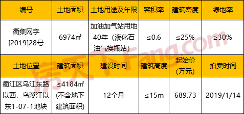 衢江区乌溪江加油加气站用地即将拍卖 起始价689.73万元
