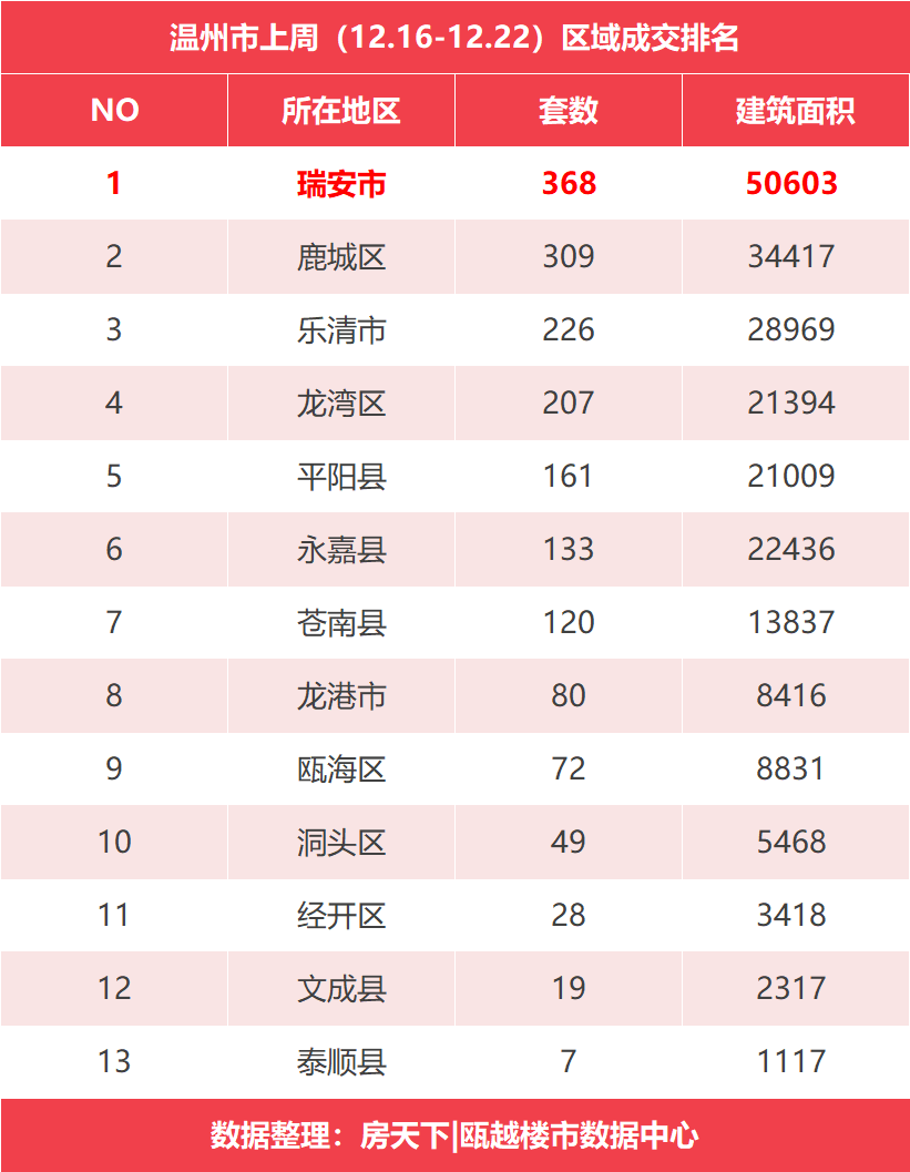 上周新房成交1779套，瑞安、鹿城多区域发力