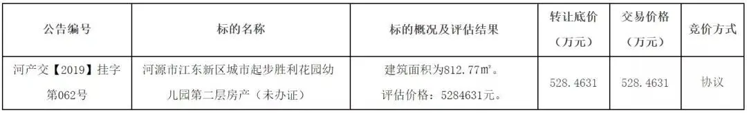 交易价1647万元！江东新区城市起步胜利花园幼儿园三层房产协议转让成功