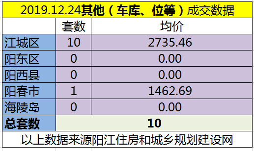 12.24网签成交123套房源 江城均价6133.74元/㎡