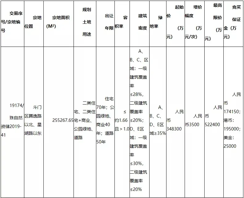 超53億！天茂、複星秒殺西區宅地！上海豫園商城進駐斗門！