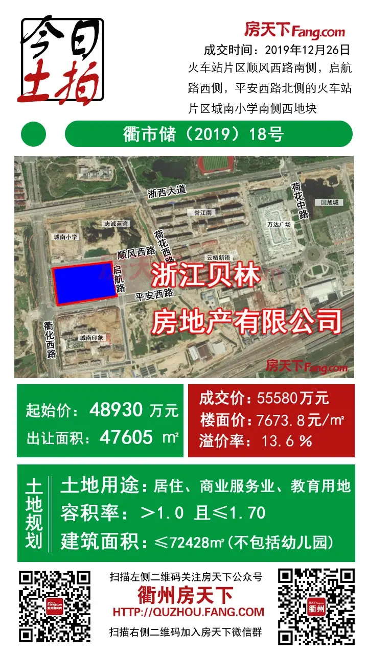 衢州三宗宅地揽金22.4亿元！本土企业表现强悍！深耕成关键词，志城进军西区，贝林、天阳进军火车站板块