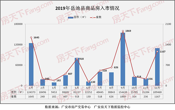 2019广安商品房供应超480万㎡ 中心城区同比下降23% 约280万㎡ 超2.8万套