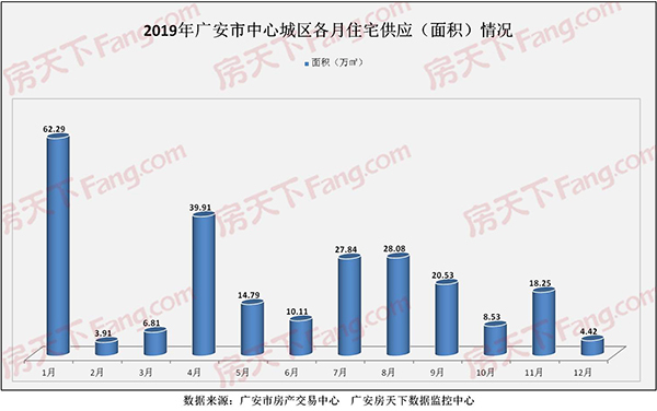 2019广安商品房供应超480万㎡ 中心城区同比下降23% 约280万㎡ 超2.8万套