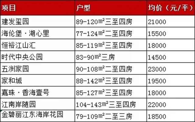 超53億！天茂、複星秒殺西區宅地！上海豫園商城進駐斗門！