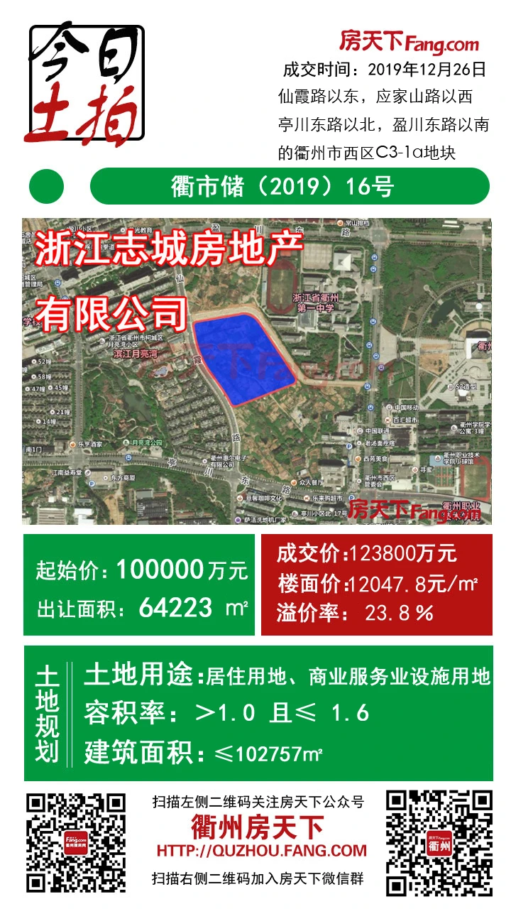 衢州三宗宅地揽金22.4亿元！本土企业表现强悍！深耕成关键词，志城进军西区，贝林、天阳进军火车站板块