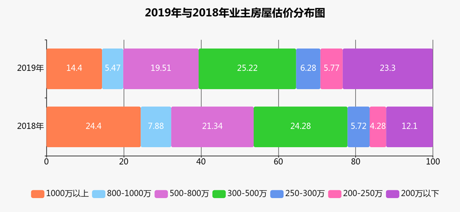 数说2019: 北京业主房子估值均607万，较2018下降19万
