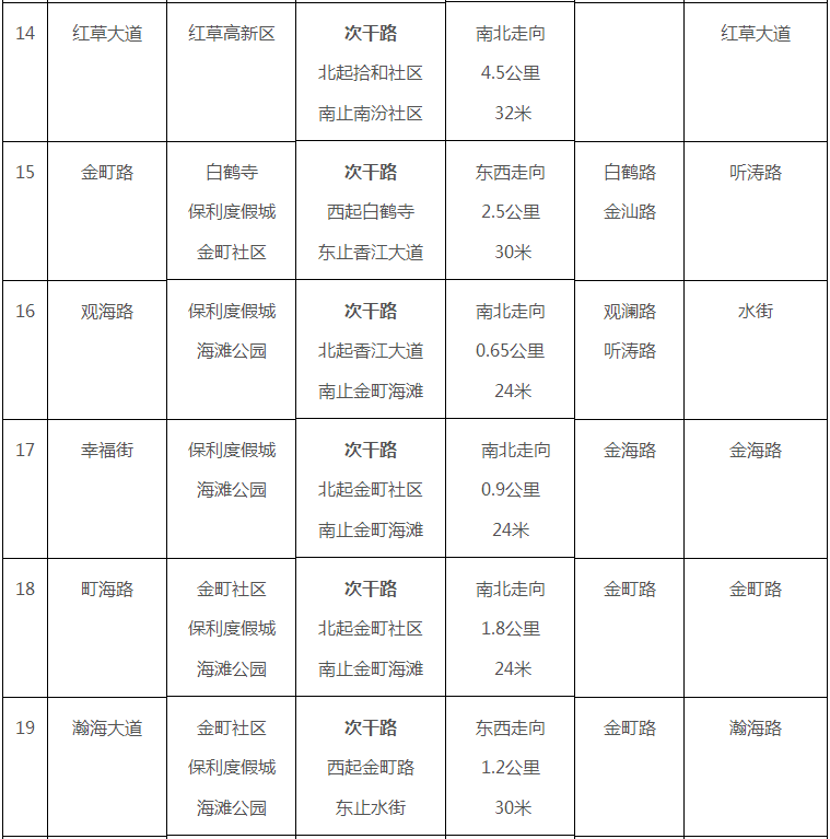 汕尾市区四十六条道路名称命名方案公示！