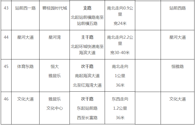 汕尾市区四十六条道路名称命名方案公示！