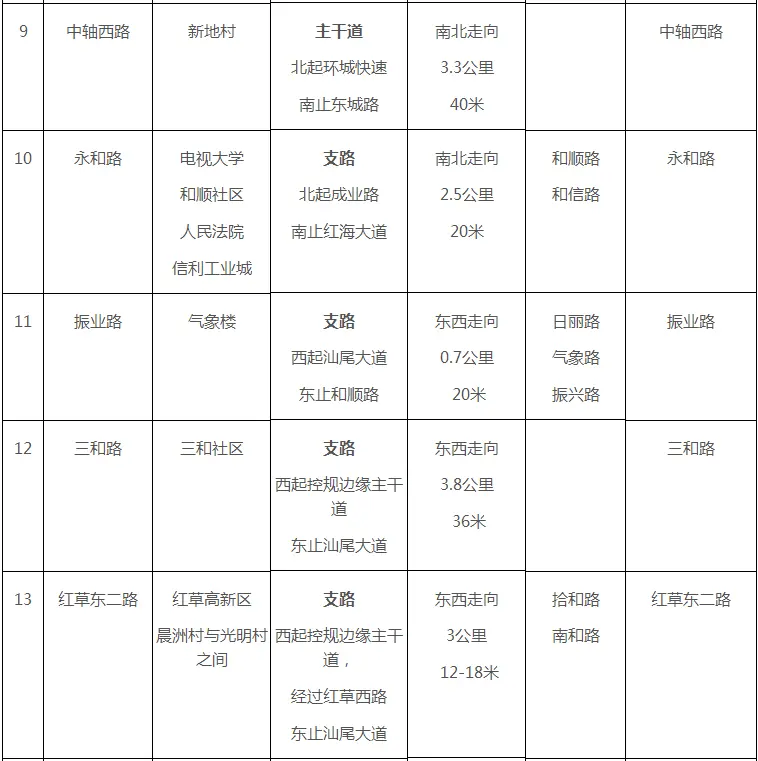 汕尾市区四十六条道路名称命名方案公示！