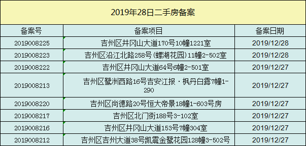 【成交播报】2019年12月28日吉安楼市每日成交数据