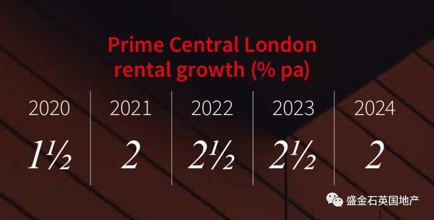 【重磅】大环境？房价？租金？英国房产市场未来5年走势预测
