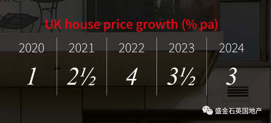 【重磅】大环境？房价？租金？英国房产市场未来5年走势预测
