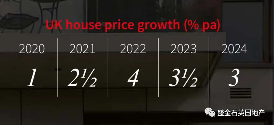 【重磅】大环境？房价？租金？英国房产市场未来5年走势预测