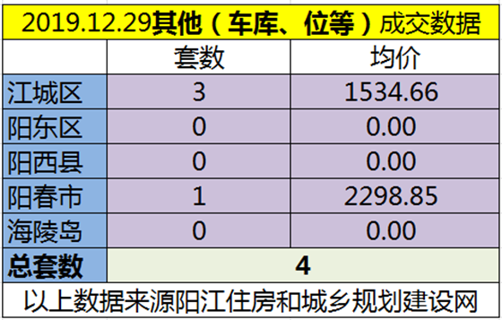 12.29网签成交146套房源 江城均价6111.38元/㎡