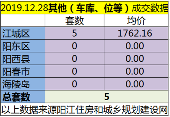 12.28网签成交148套房源 江城均价6209.61元/㎡