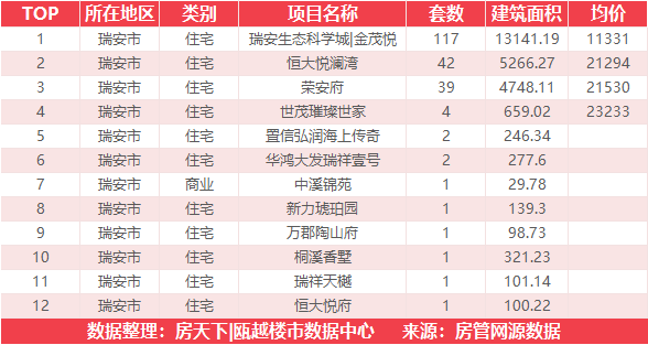 12月30日住宅成交来自瑞安生态科学城金茂悦