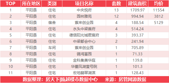 12月30日住宅成交来自瑞安生态科学城金茂悦