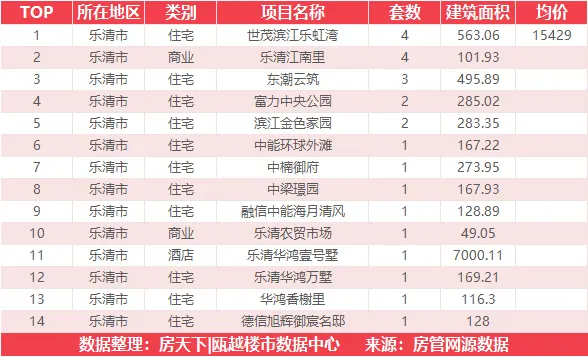 12月30日住宅成交来自瑞安生态科学城金茂悦