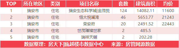 12月29日住宅成交来自瑞安生态科学城金茂悦