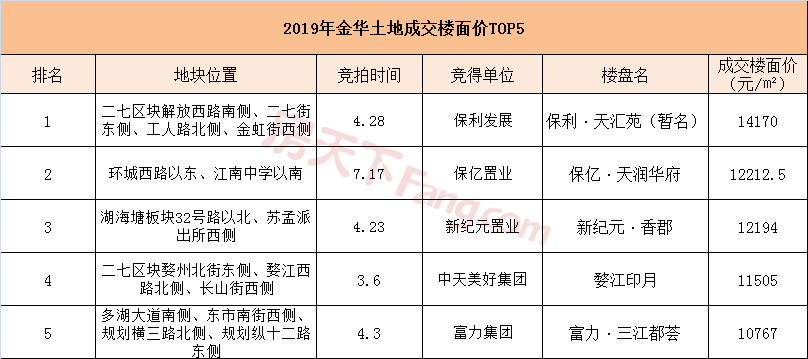 成交总额超150亿！2019年土拍大战正式收官！