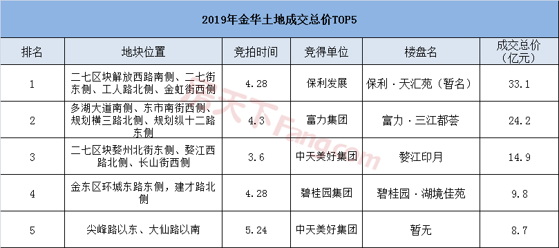 成交总额超150亿！2019年土拍大战正式收官！